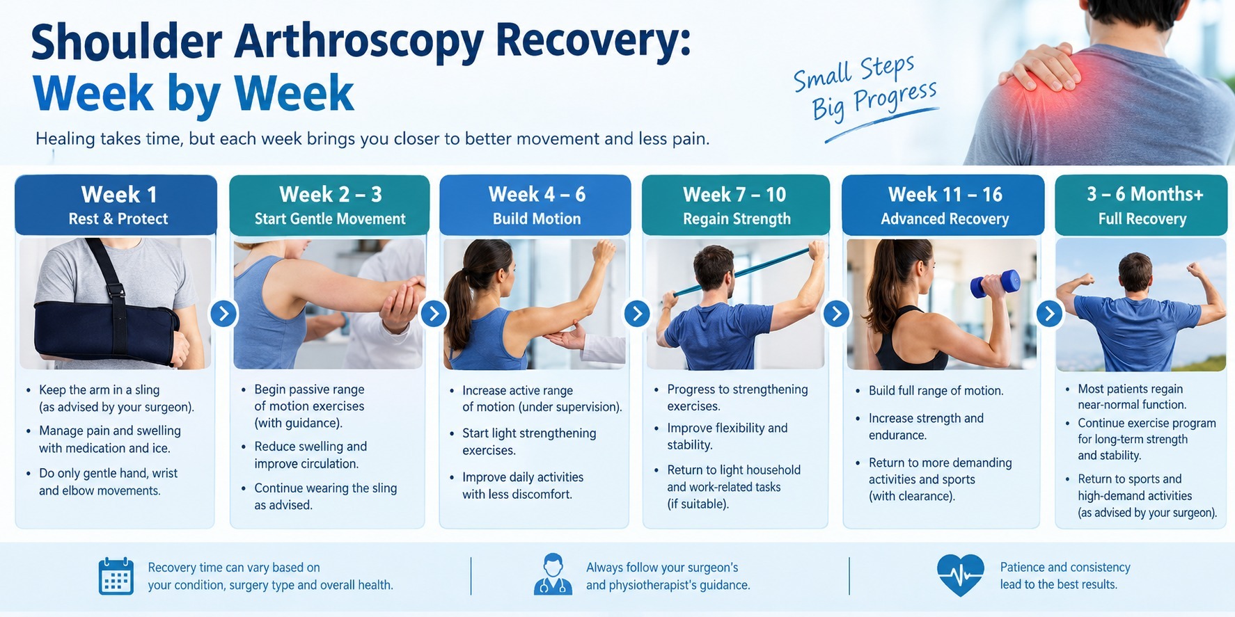 Shoulder Arthroscopy Recovery Week by Week... Shoulder Arthroscopy Recovery Week by Week...